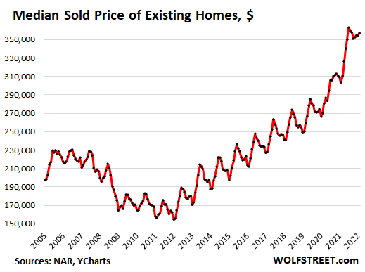 Mortgage Rates Spike, Home Sales Drop for 7th Month, and Suddenly Here Come the New Listings