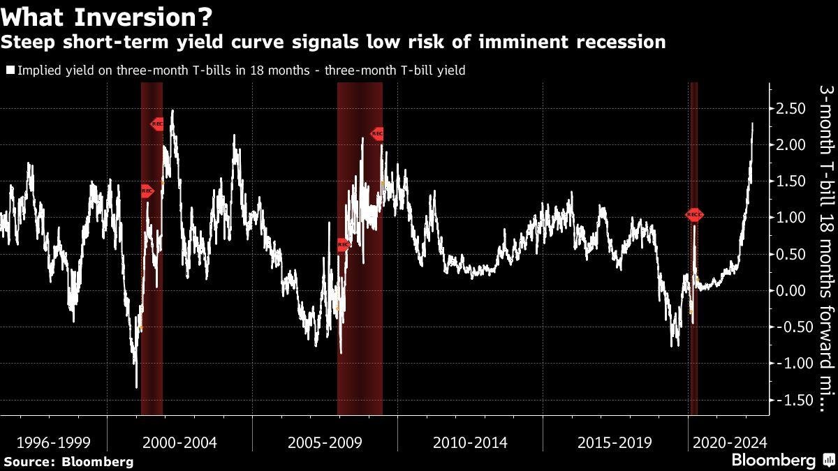 Powell-Backed Yield Curve Gives Fed Leeway to Go Max Hawkish