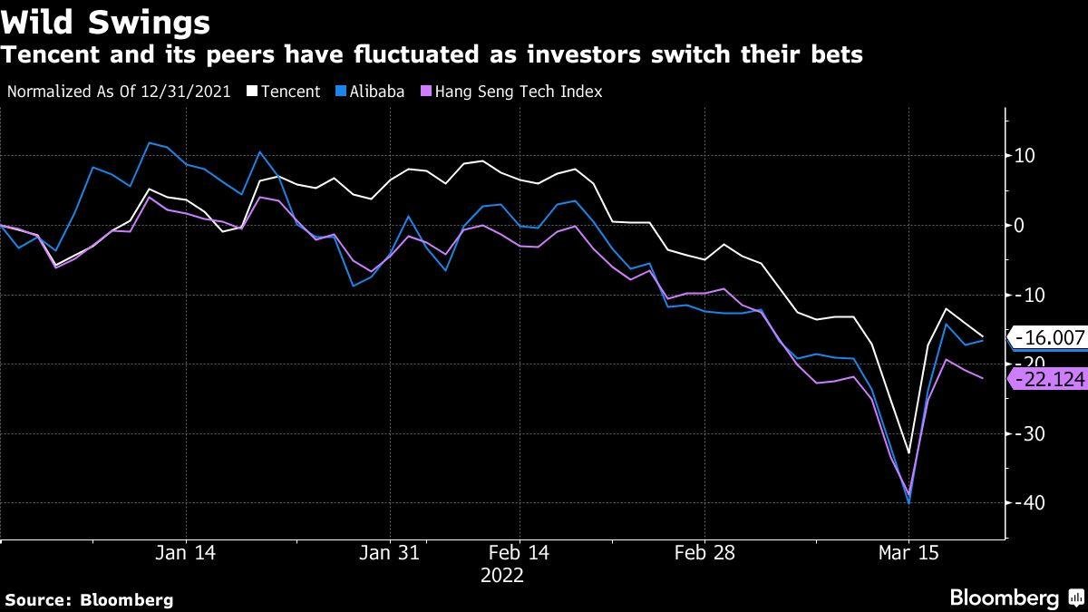 Tencent Declares ‘Reckless’ Tech Era Over as Growth Tanks